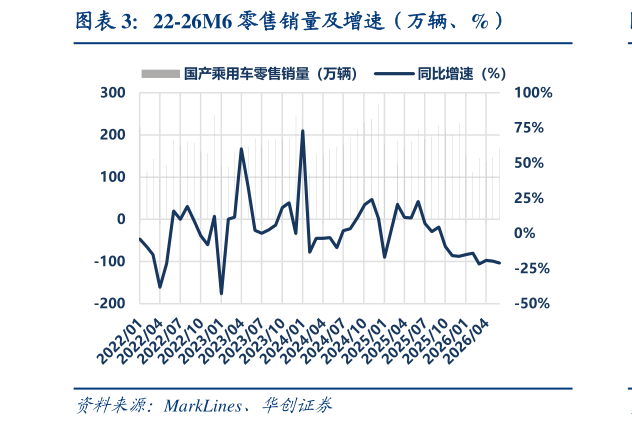 如何解释22-26M6 零售销量及增速（万辆、%）