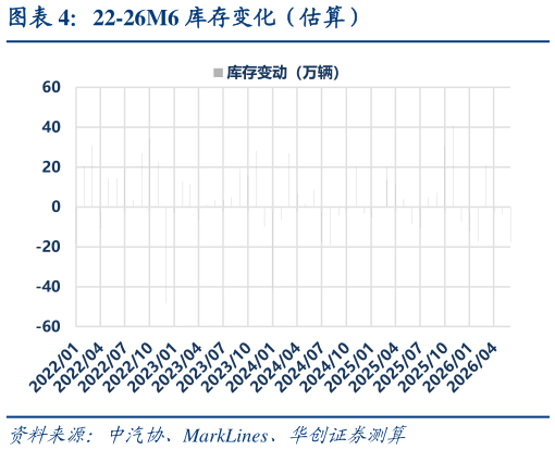 如何才能22-26M6 库存变化（估算）