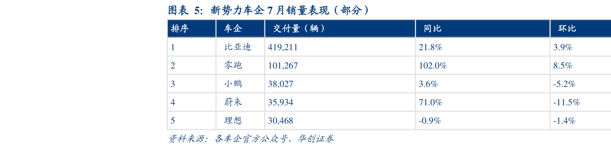 怎样理解新势力车企 7 月销量表现（部分）