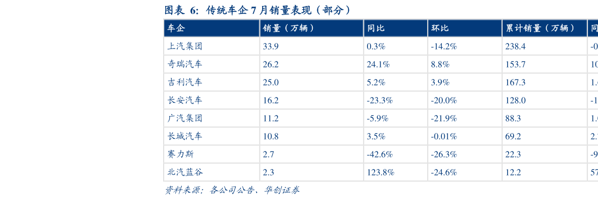 如何解释传统车企 7 月销量表现（部分）