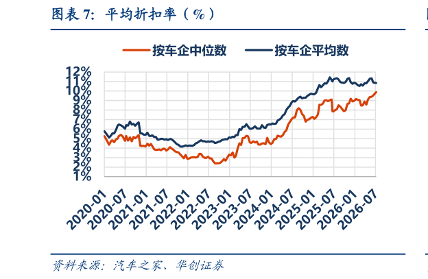 想关注一下平均折扣率（%）