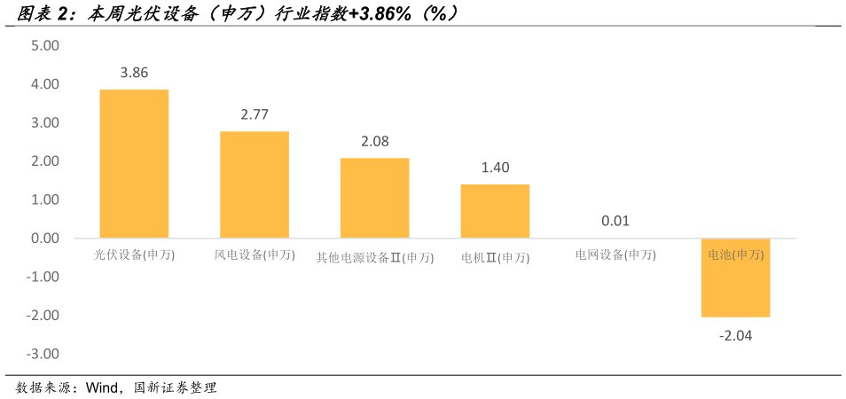 一起讨论下本周光伏设备（申万）行业指数3.86%（%）
