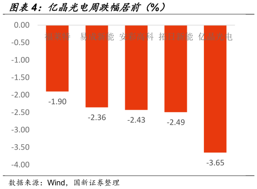 想问下各位网友亿晶光电周跌幅居前（%）