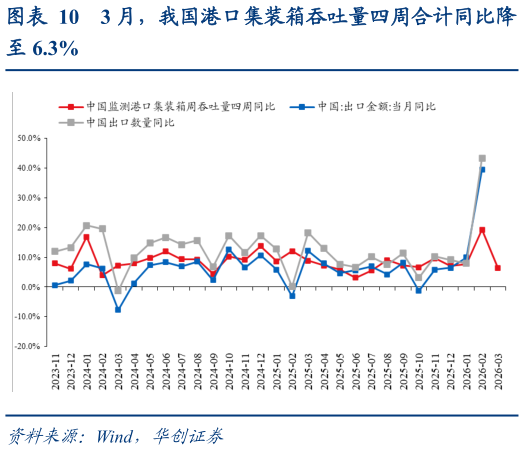 如何解释3 月，我国港口集装箱吞吐量四周合计同比降