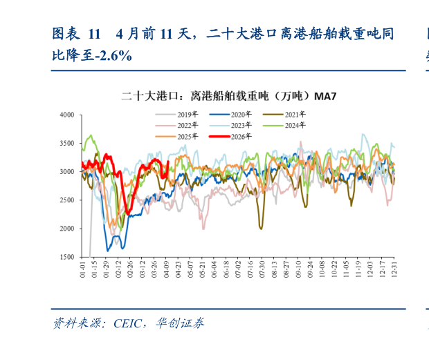 各位网友请教一下4 月前 11 天，二十大港口离港船舶载重吨同