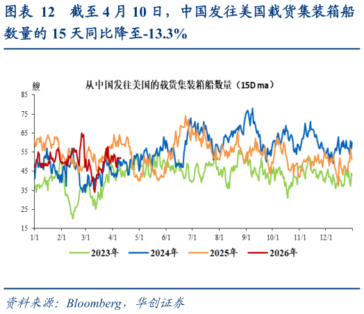 咨询大家截至 4 月 10 日，中国发往美国载货集装箱船