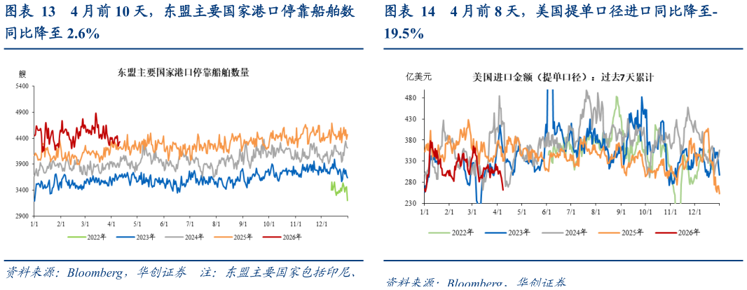 我想了解一下4 月前 8 天，美国提单口径进口同比降至-