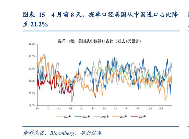一起讨论下4 月前 8 天，提单口径美国从中国进口占比降
