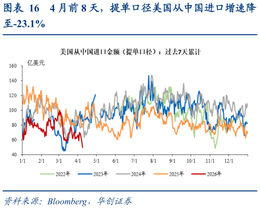 谁能回答4 月前 8 天，提单口径美国从中国进口增速降