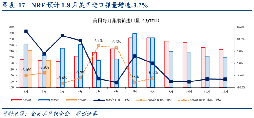 谁能回答NRF 预计 1-8 月美国进口箱量增速-3.2%