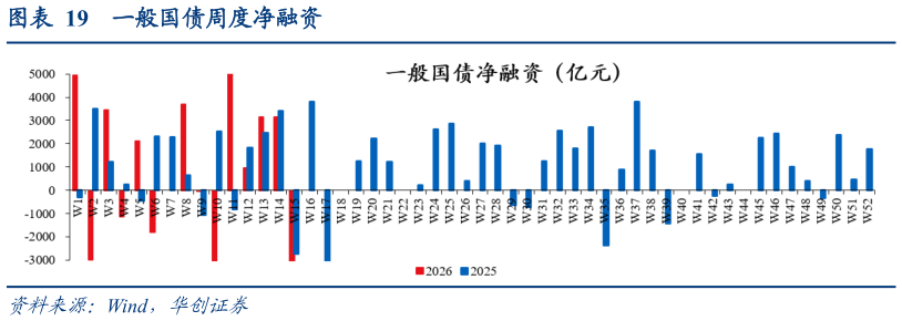 谁能回答一般国债周度净融资