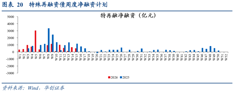 如何看待特殊再融资债周度净融资计划