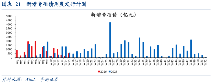 咨询下各位新增专项债周度发行计划