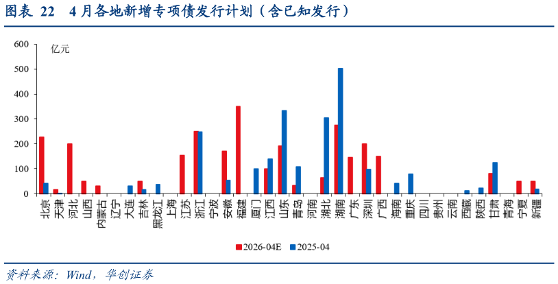 我想了解一下4 月各地新增专项债发行计划（含已知发行）
