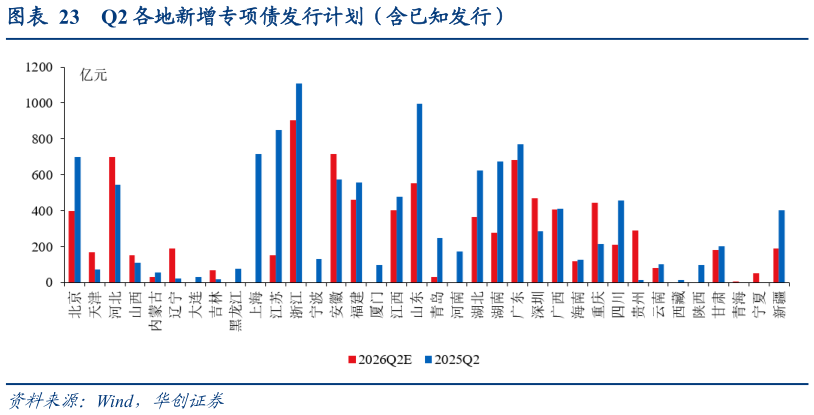 咨询大家Q2 各地新增专项债发行计划（含已知发行）