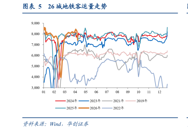 如何才能26 城地铁客运量走势
