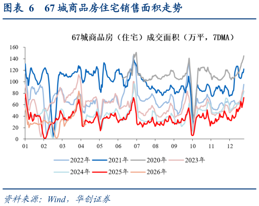各位网友请教一下67 城商品房住宅销售面积走势