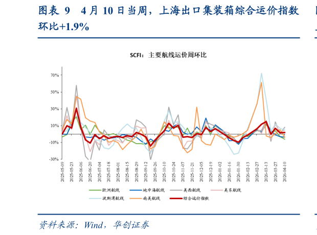 想关注一下4 月 10 日当周，上海出口集装箱综合运价指数