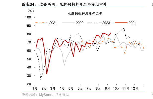 我想了解一下过去两周，电解铜制杆开工率环比回升?