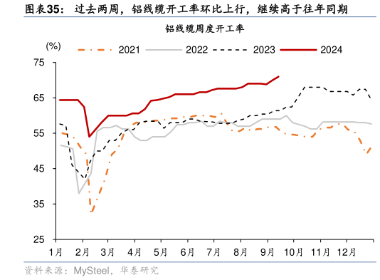 如何才能过去两周，铝线缆开工率环比上行，继续高于往年同期?