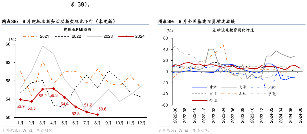 各位网友请教一下）。 8 月建筑业商务活动指数环比下行（未更新）?