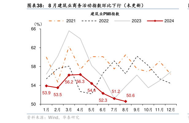 如何才能8 月建筑业商务活动指数环比下行（未更新）?