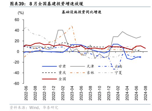 一起讨论下8 月全国基建投资增速放缓?