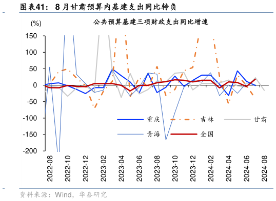 请问一下8 月甘肃预算内基建支出同比转负?