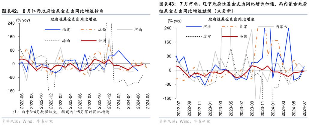 谁能回答8 月江西政府性基金支出同比增速转负7 月河北、辽宁政府性基金支出同比增长加速，而内蒙古政府?