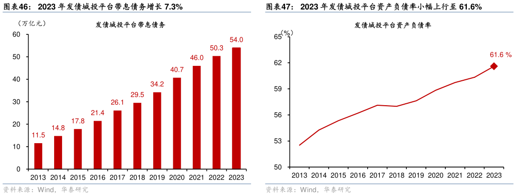 谁知道2023 年发债城投平台带息债务增长 7.3% 2023 年发债城投平台总负债增长 8.4% 2023 年发债城投平台资产负债率小幅上行至 61.6%?