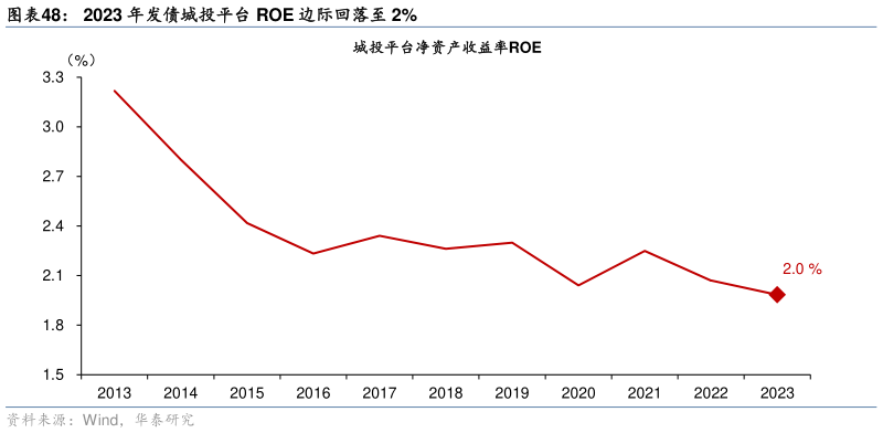 如何了解2023 年发债城投平台 ROE 边际回落至 2%?