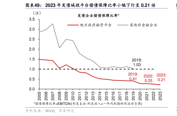 我想了解一下2023 年发债城投平台偿债保障比率小幅下行至 0.21 倍?