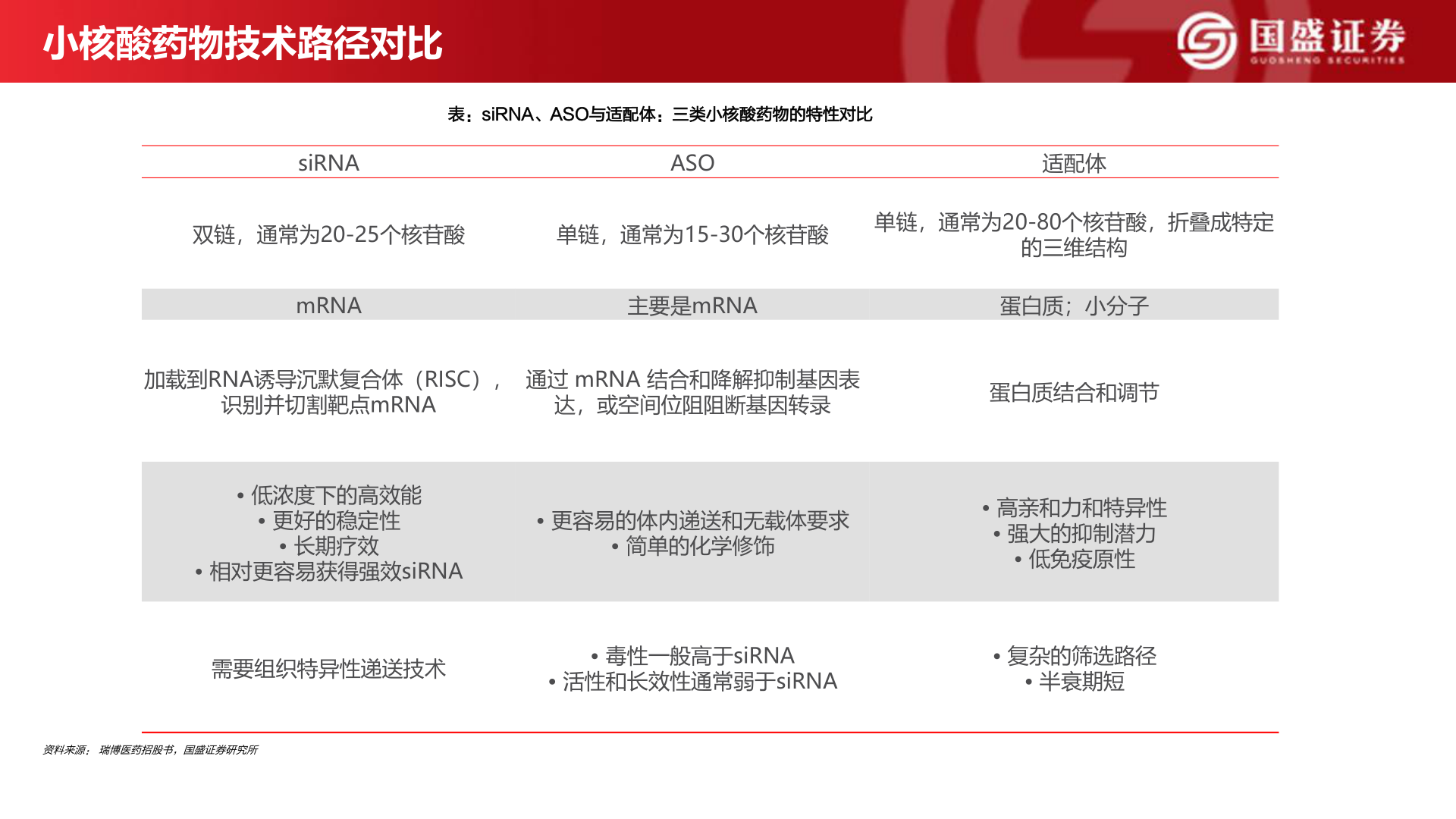 想关注一下小核酸药物技术路径对比
