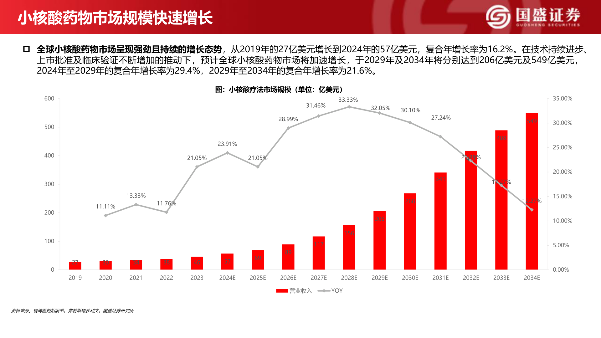 如何才能小核酸药物市场规模快速增长