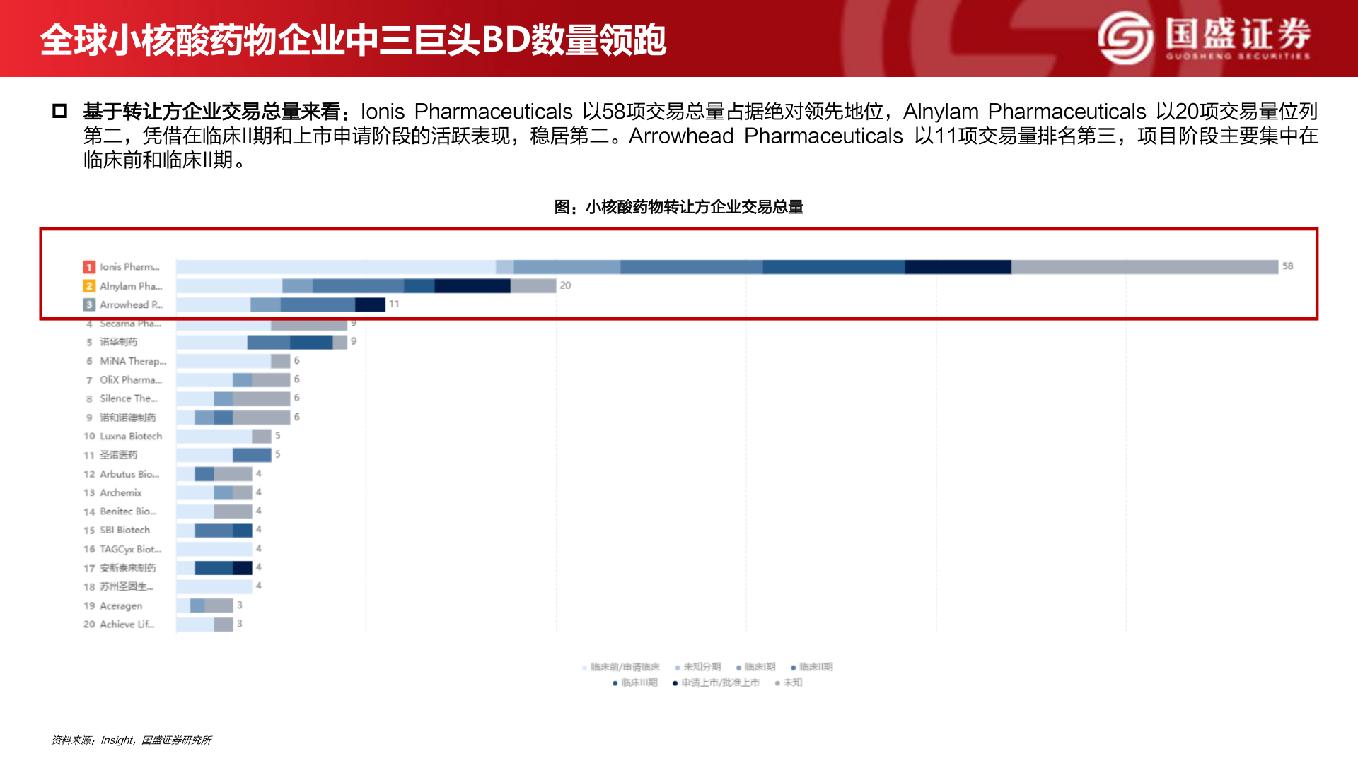 怎样理解全球小核酸药物企业中三巨头BD数量领跑