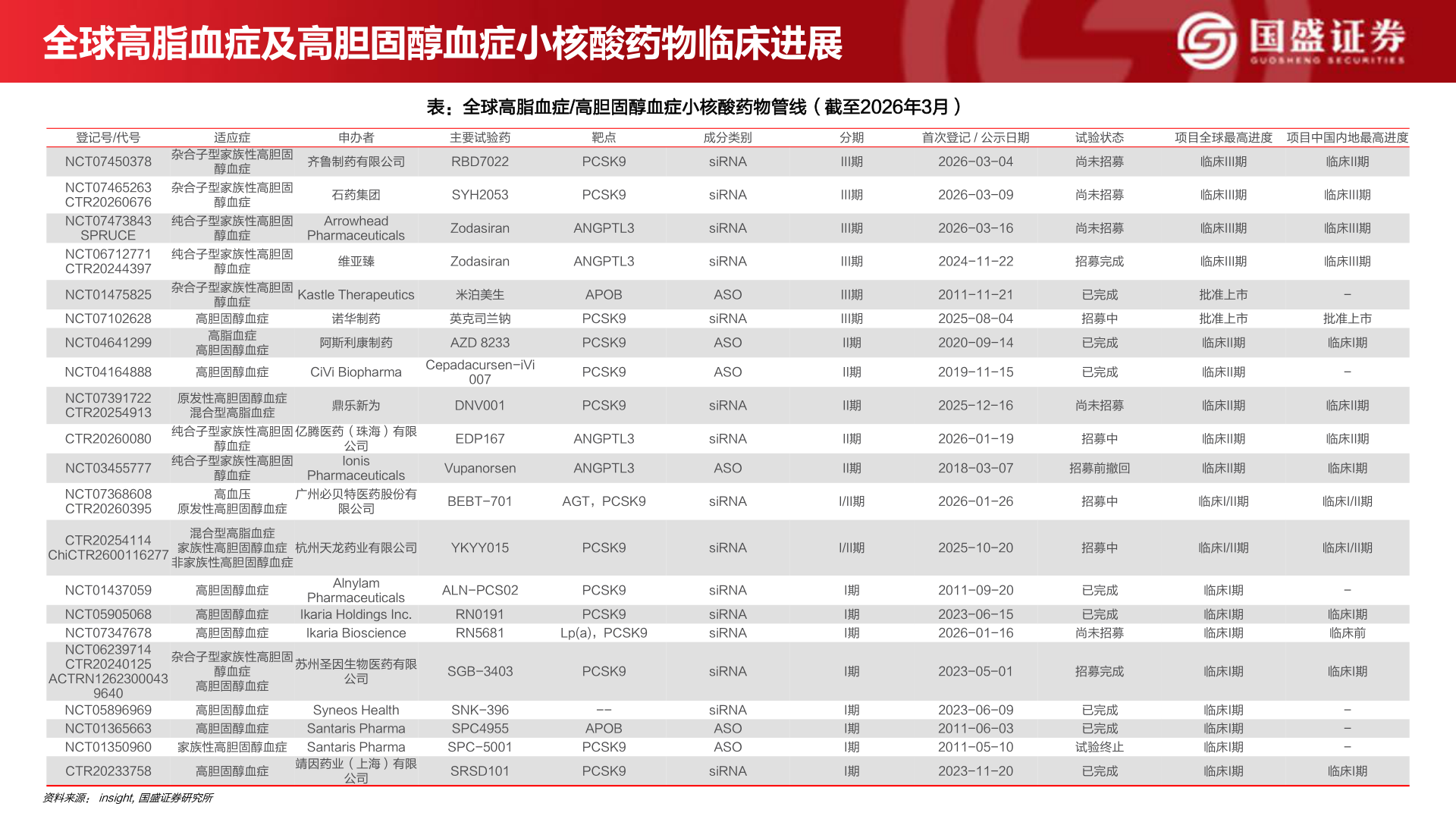 各位网友请教一下全球高脂血症及高胆固醇血症小核酸药物临床进展