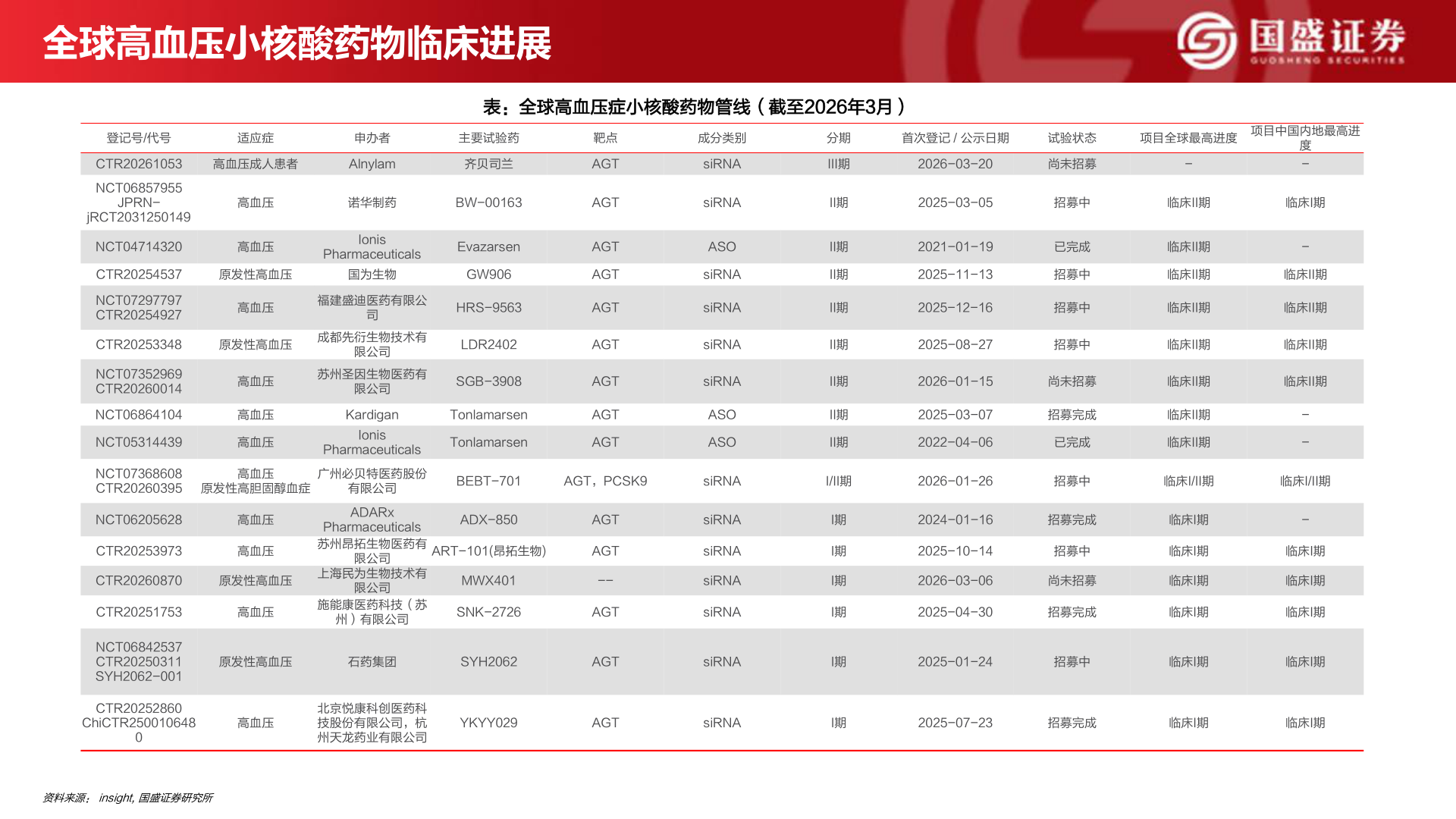 如何才能全球高血压小核酸药物临床进展