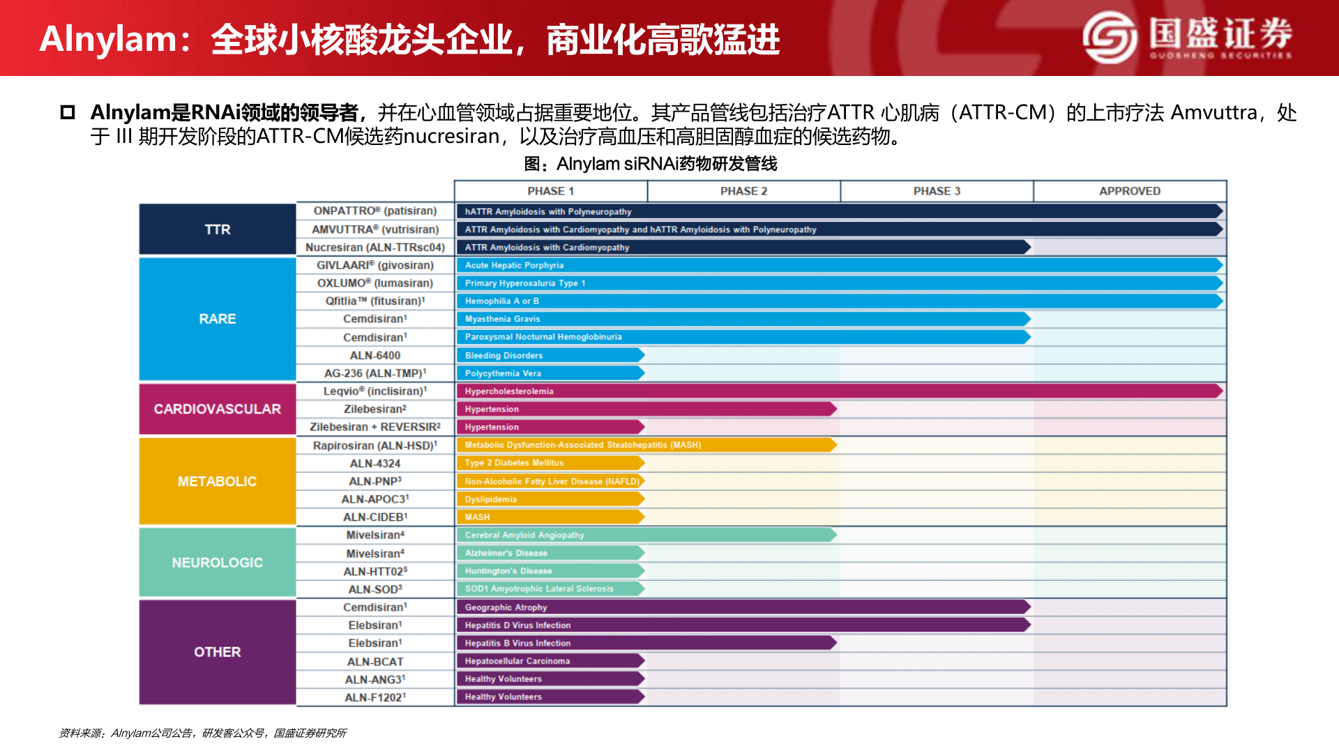 咨询下各位Alnylam：全球小核酸龙头企业，商业化高歌猛进