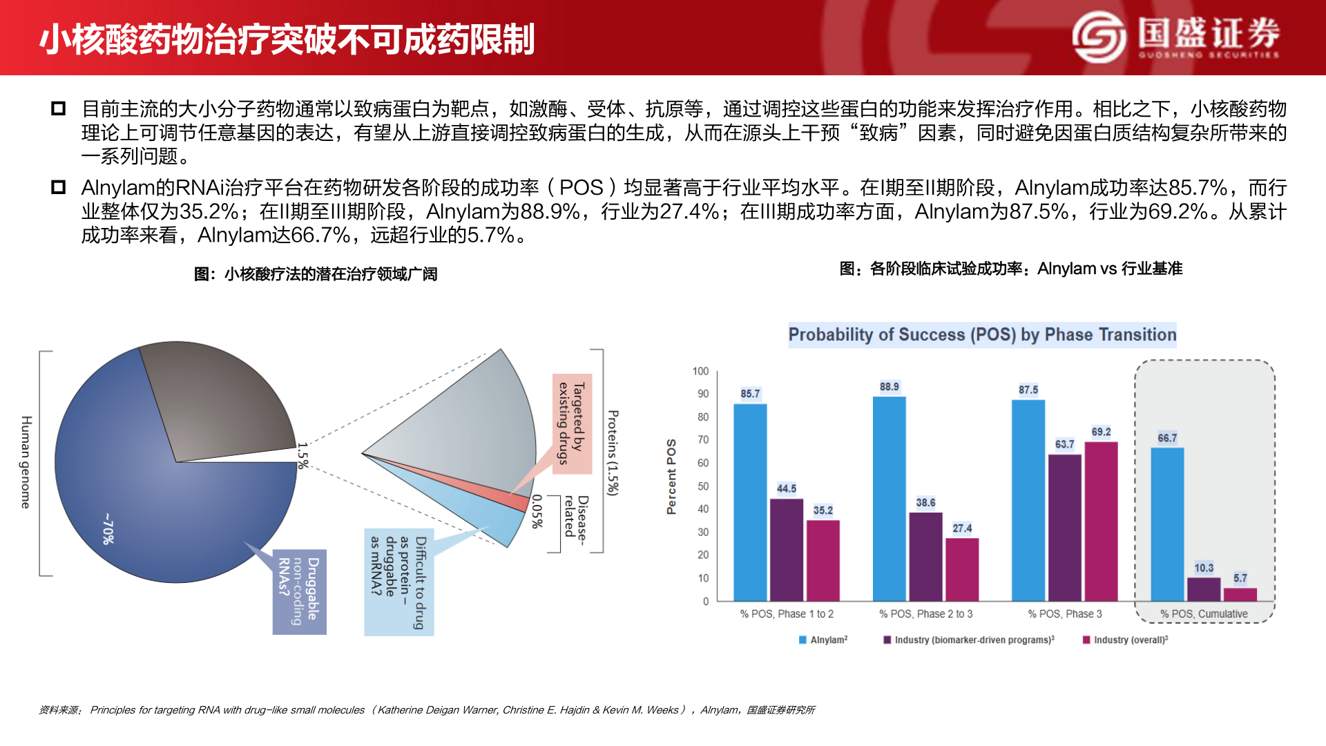 你知道小核酸药物治疗突破不可成药限制