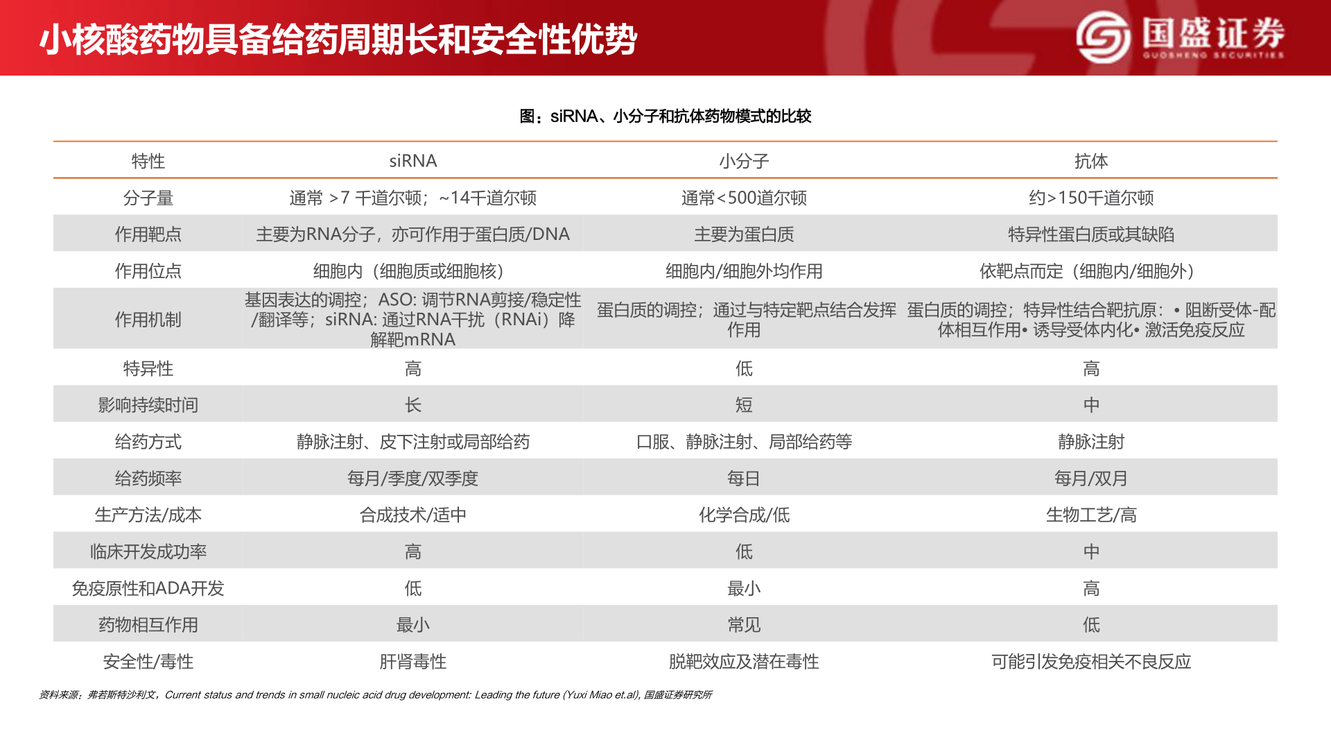 想关注一下小核酸药物具备给药周期长和安全性优势