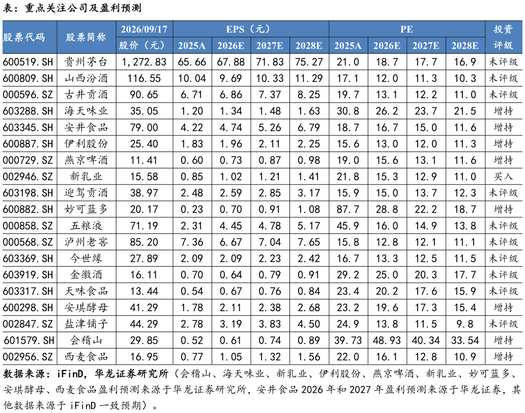 如何才能表：重点关注公司及盈利预测