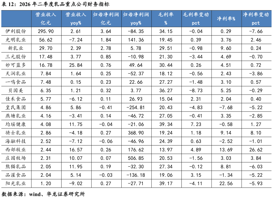 谁能回答2026 年二季度乳品重点公司财务指标