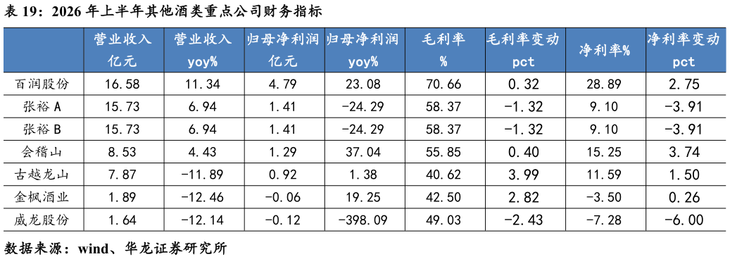 如何解释2026 年上半年其他酒类重点公司财务指标