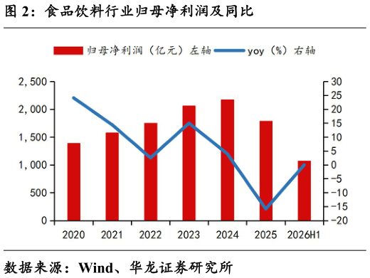 谁能回答食品饮料行业归母净利润及同比