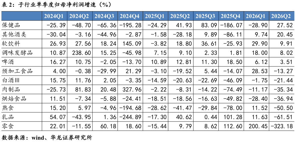 如何了解子行业单季度归母净利润增速（%）