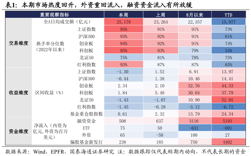 谁能回答本期市场热度回升，外资重回流入，融资资金流入有所放缓