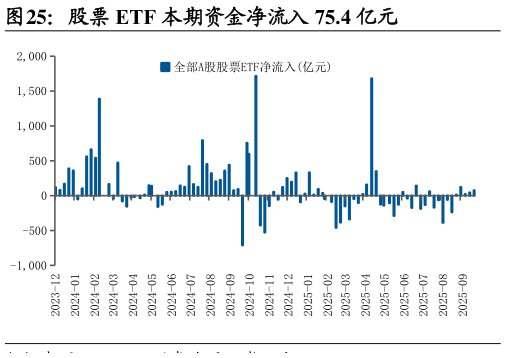 如何解释股票 ETF 本期资金净流入 75.4 亿元