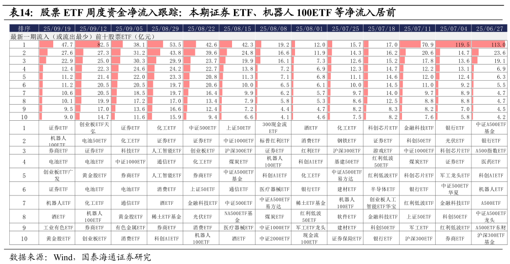 如何才能股票 ETF 周度资金净流入跟踪：本期证券 ETF、机器人 100ETF 等净流入居前