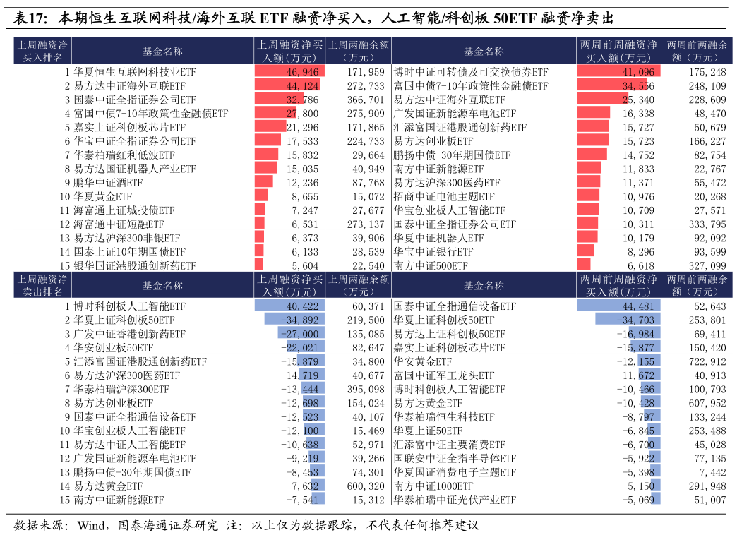 谁能回答本期恒生互联网科技海外互联 ETF 融资净买入，人工智能科创板 50ETF 融资净卖出