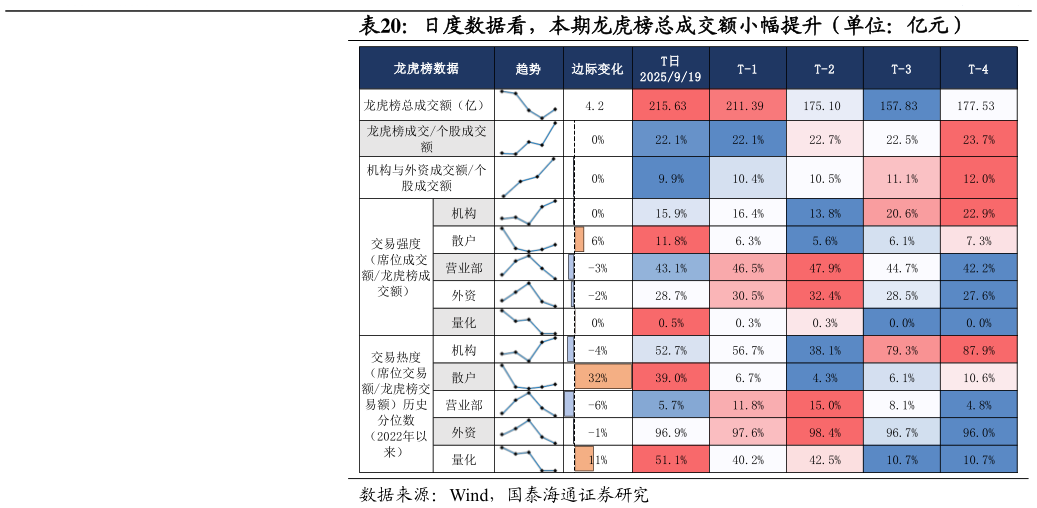 怎样理解日度数据看，本期龙虎榜总成交额小幅提升（单位：亿元）